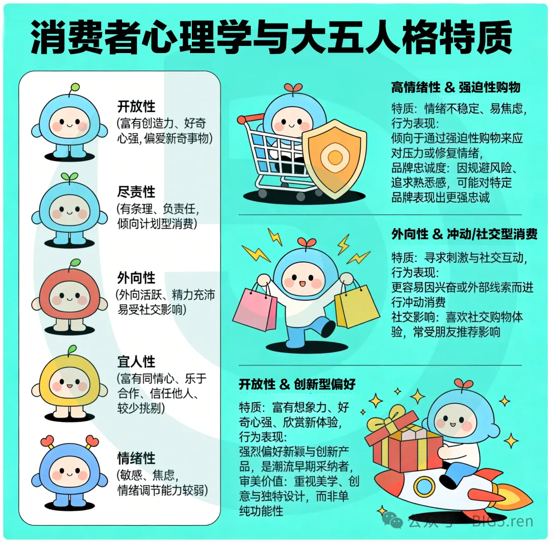 大五人格：解锁消费者洞察，让营销告别盲目，精准触达核心客群